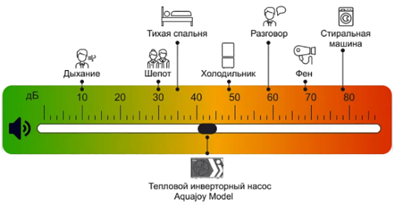 Сравнительная шкала уровня шума теплового насоса для бассейна